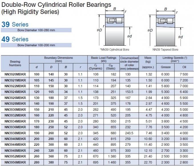 Double Row Cylindrical Roller Bearing Size Chart