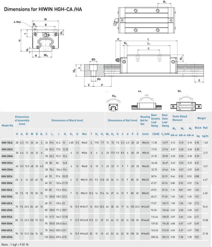 HGH20CAC HIWIN Linear Ball Bearing HIWIN Guide Length 1mm 4000 Linear
